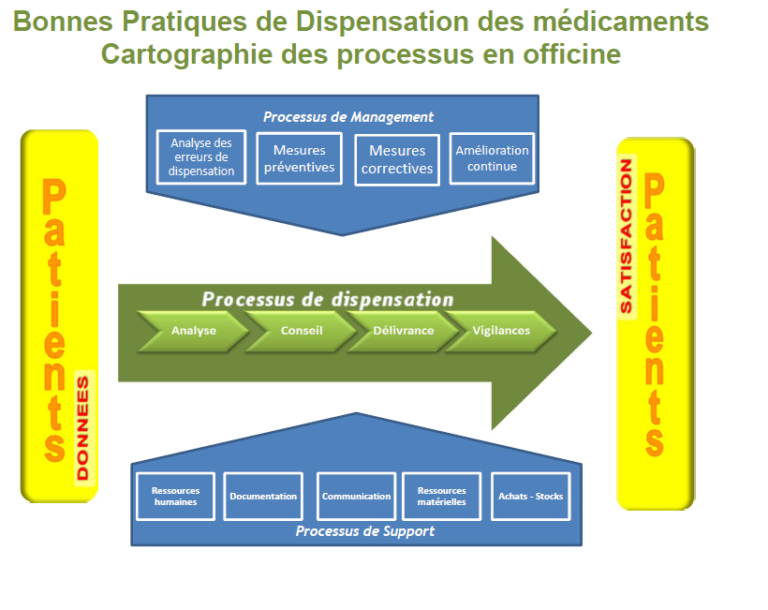 L'acte de dispensation – Guide de stage de pratique professionnelle en
